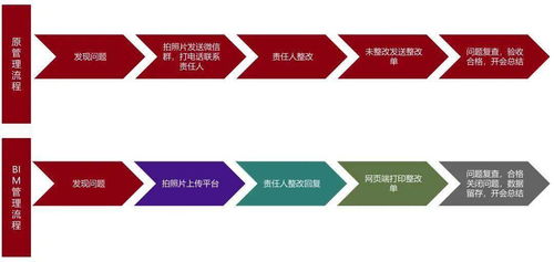 BIM技术在贵阳北部农产品电商物流园项目现场协调管理中的应用
