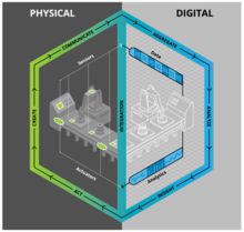 数字孪生 一种快速评估产线效率的技术利器